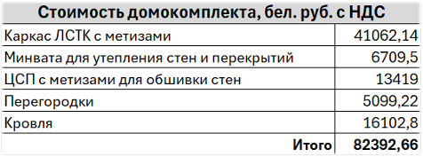 Домокомплект дома из ЛСТК 134,19 м2